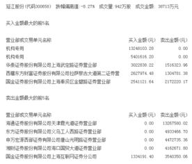 游資機(jī)構(gòu)動(dòng)向 特立A獲5772萬(wàn)凈買(mǎi)入，延江股份跌停價(jià)獲1800萬(wàn)機(jī)構(gòu)資金青睞